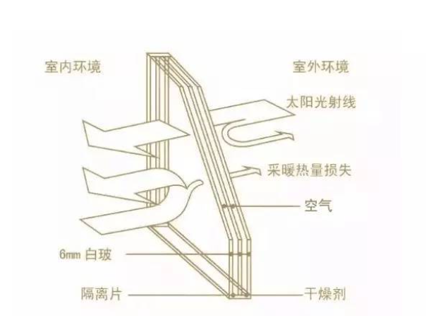 中空玻璃中的惰性氣體小知識（一）